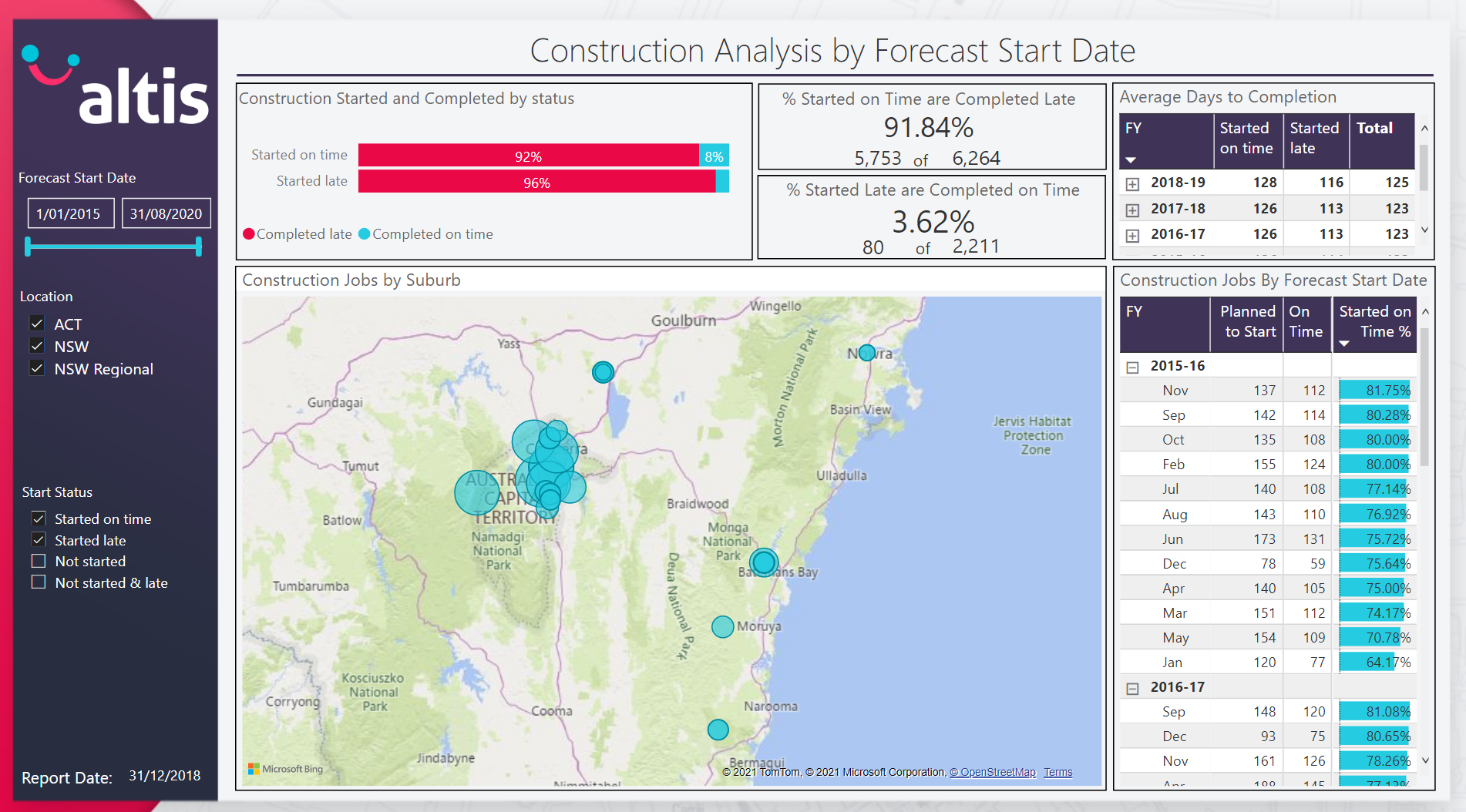 Construction Analysis by Forecast Start Date