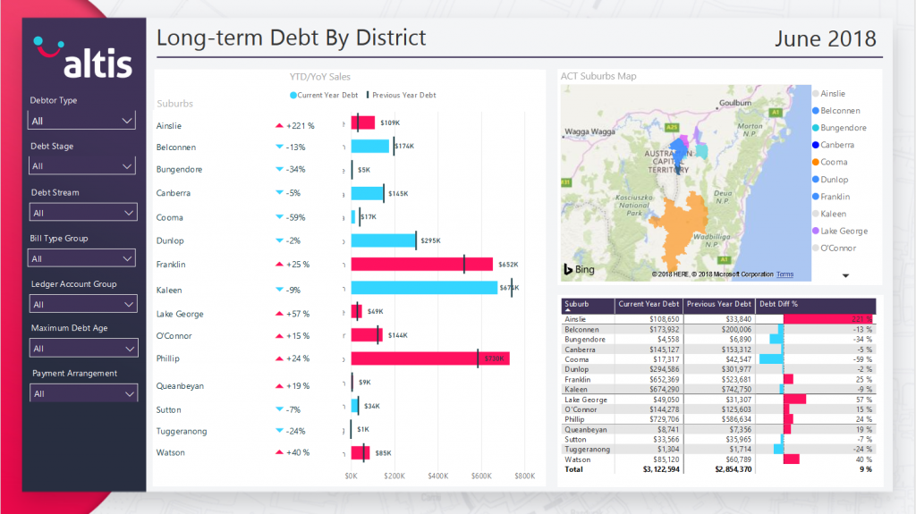 Long-term Debt by District
