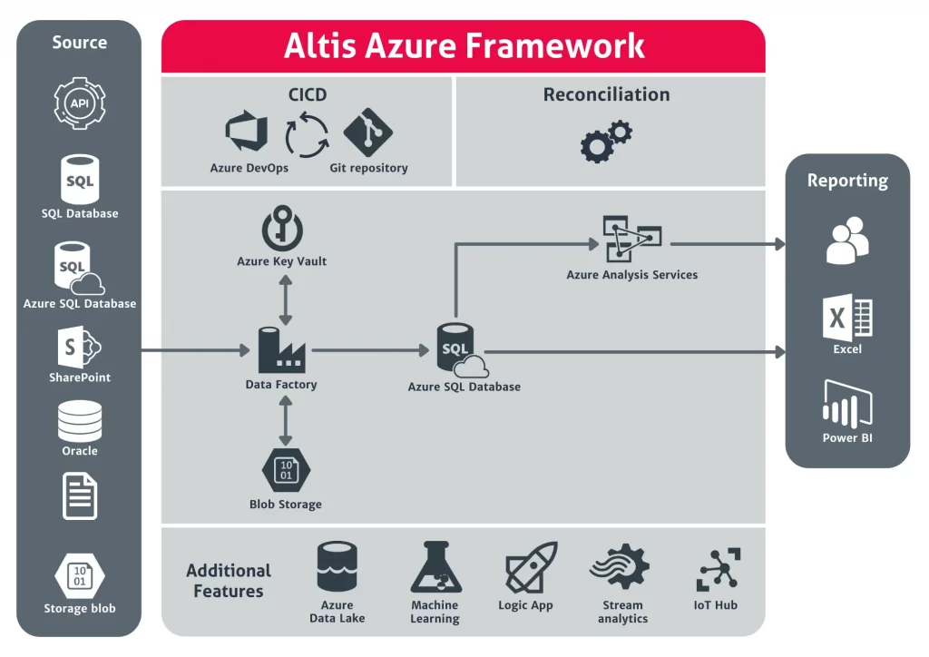Altis Azure Framework