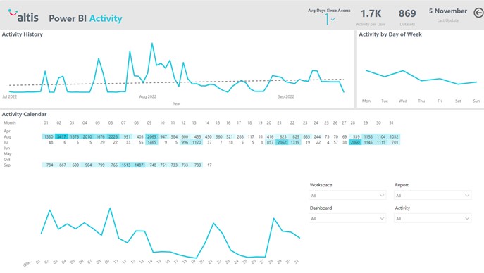 Monitoring Power BI Usage in your Organisation - Altis - UK