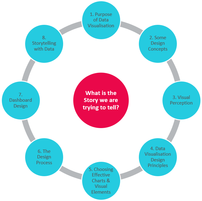 Data Visualisation Best Practice – What, Why & How. - Altis - AU